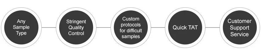 Theracues nucleic acid isolation service