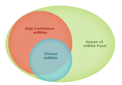 Coverage of the nCounter® v3 Human miRNA expression assay kit